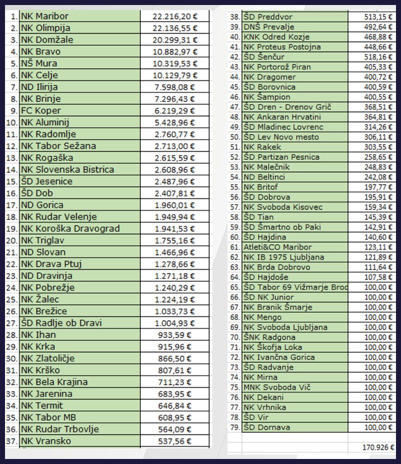 NZS sofinanciranje klubov