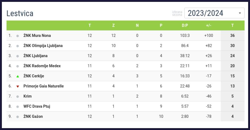 Ženska liga lestvica jesen 2023