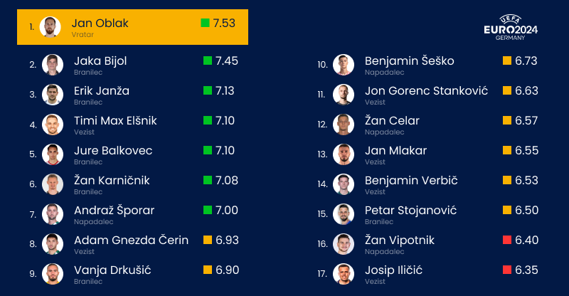 Ocene: SofaScore. Grafika: WPM