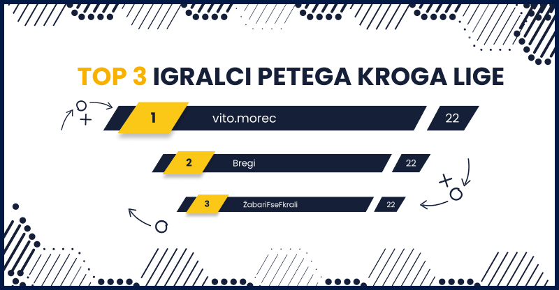 Za nami je 5. krog slovenskega državnega prvenstva: Kako so se odrezali tekmovalci v ligi Planet nogomet?