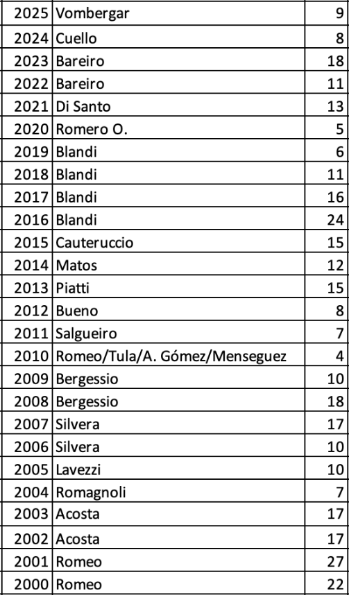 Najboljši strelci San Lorenza od leta 2000 dalje.
